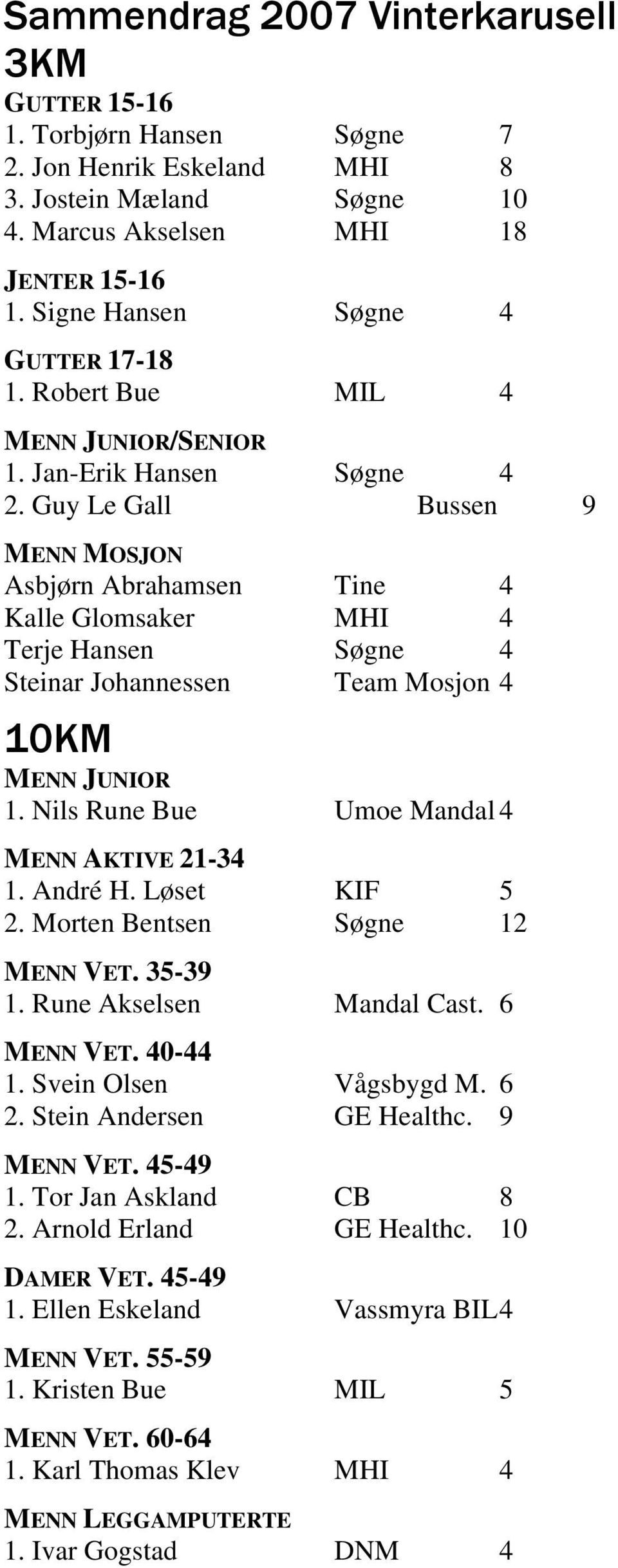 Guy Le Gall Bussen 9 MENN MOSJON Asbjørn Abrahamsen Tine 4 Kalle Glomsaker MHI 4 Terje Hansen Søgne 4 Steinar Johannessen Team Mosjon 4 10KM MENN JUNIOR 1.