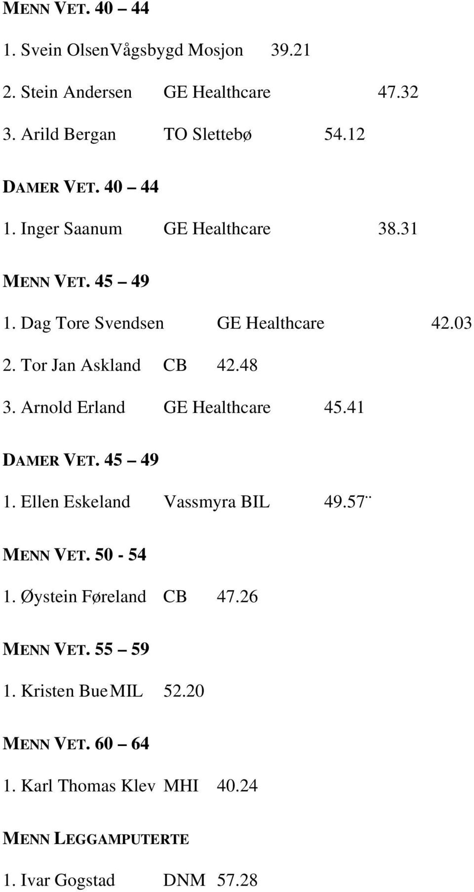 Tor Jan Askland CB 42.48 3. Arnold Erland GE Healthcare 45.41 DAMER VET. 45 49 1. Ellen Eskeland Vassmyra BIL 49.57 MENN VET.