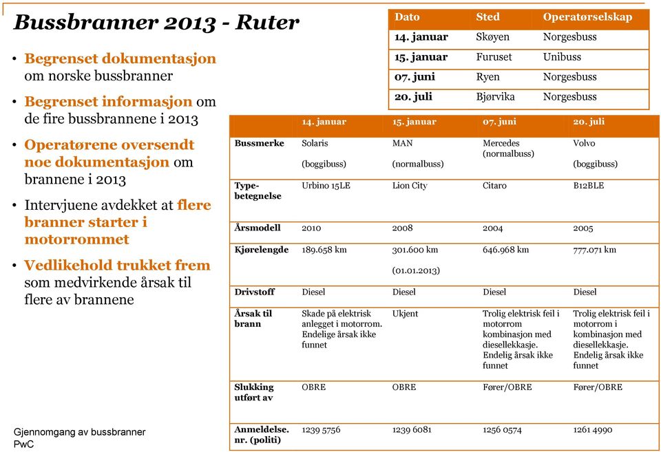 januar Furuset Unibuss 07. juni Ryen Norgesbuss 20. juli Bjørvika Norgesbuss 1. januar 15. januar 07. juni 20.