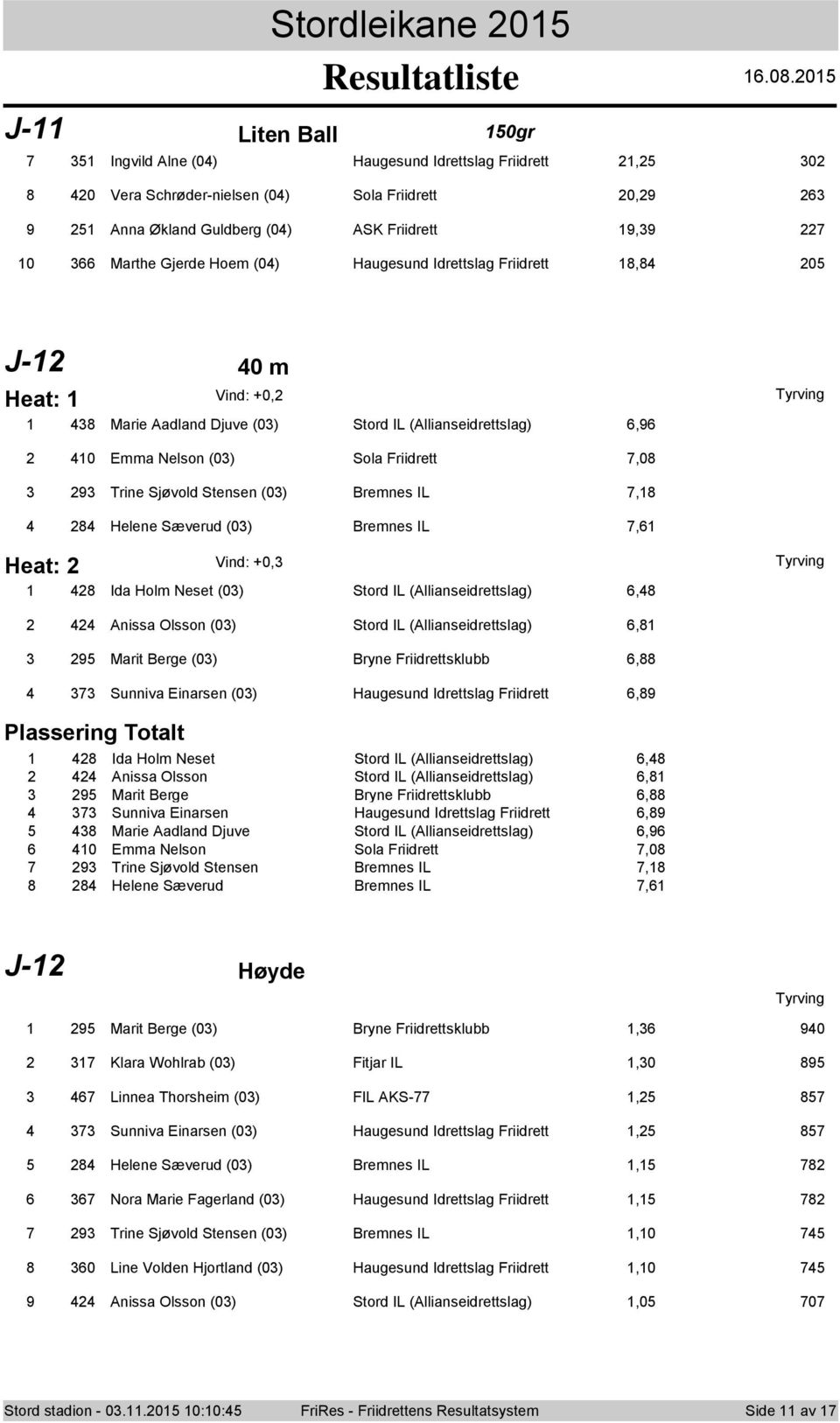 (0) Bremnes IL 7,8 84 Helene Sæverud (0) Bremnes IL 7,6 Heat: Vind: + 48 Ida Holm Neset (0) Stord IL (Allianseidrettslag) 6,48 4 44 Anissa Olsson (0) Stord IL (Allianseidrettslag) 6,8 95 Marit Berge