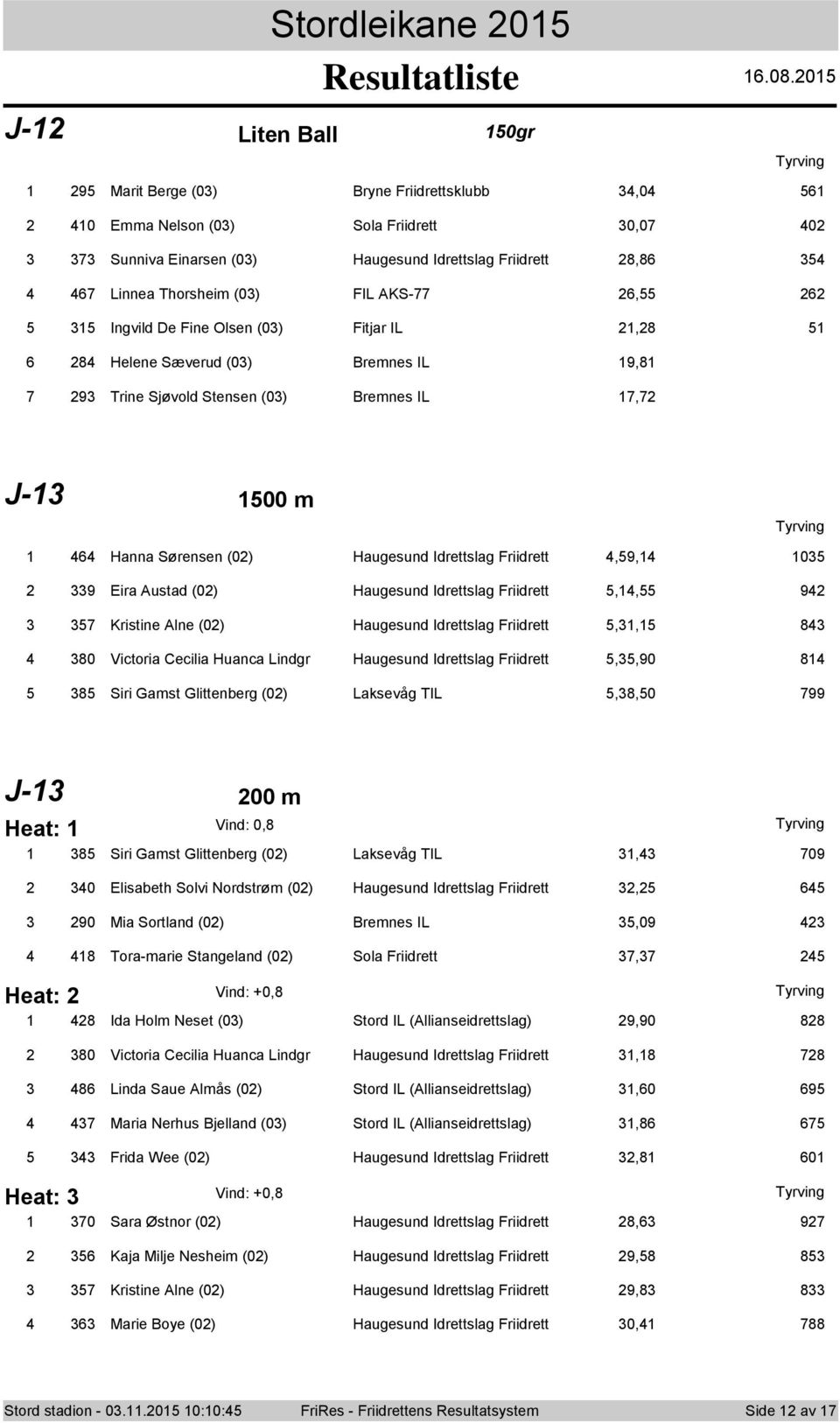 Friidrett 4,59,4 05 9 Eira Austad (0) Haugesund Idrettslag Friidrett 5,4,55 94 57 Kristine Alne (0) Haugesund Idrettslag Friidrett 5,,5 84 4 80 Victoria Cecilia Huanca Lindgr Haugesund Idrettslag