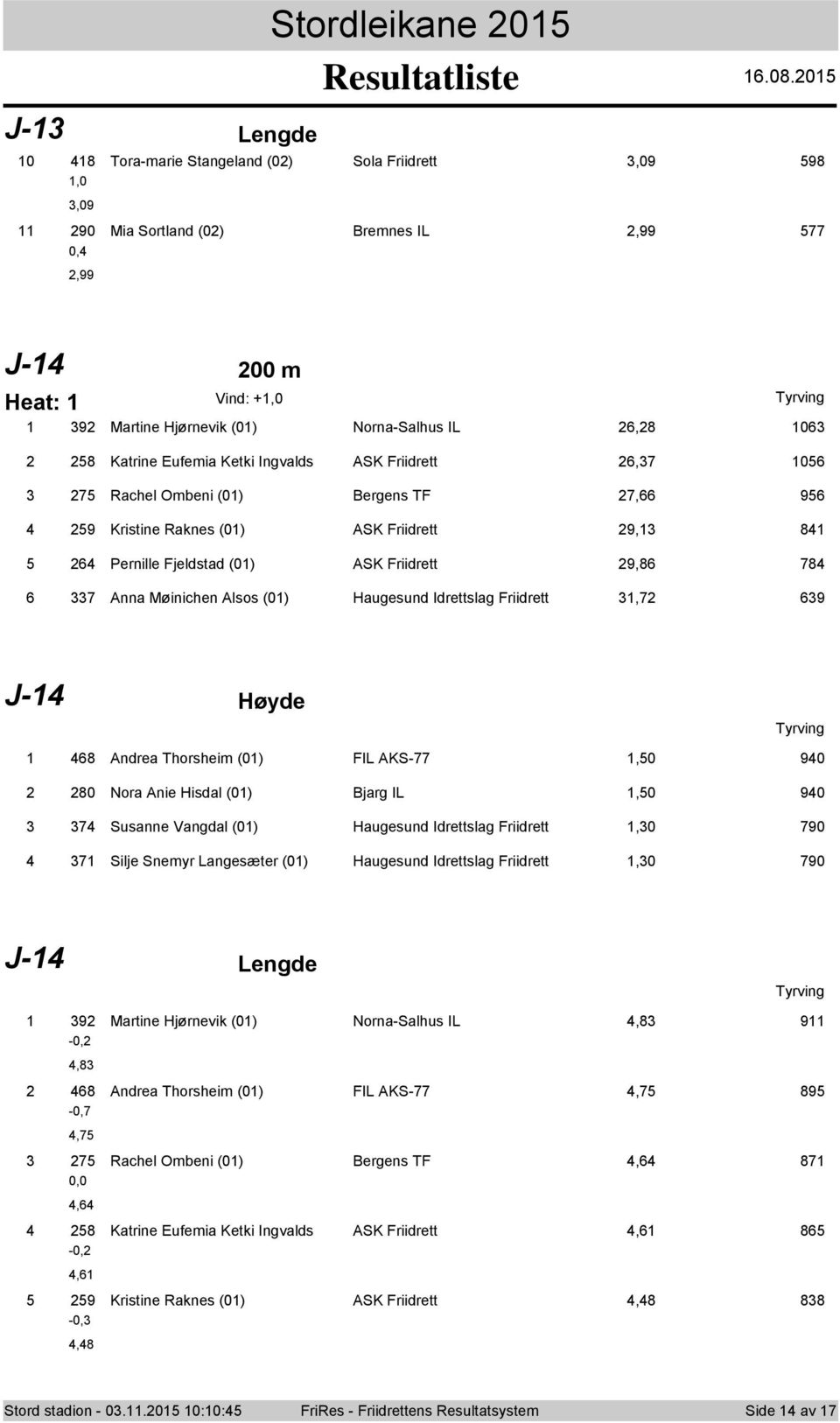 (0) Haugesund Idrettslag Friidrett,7 69 J-4 Høyde 468 Andrea Thorsheim (0) FIL AKS-77,50 940 80 Nora Anie Hisdal (0) Bjarg IL,50 940 74 Susanne Vangdal (0) Haugesund Idrettslag Friidrett,0 790 4 7