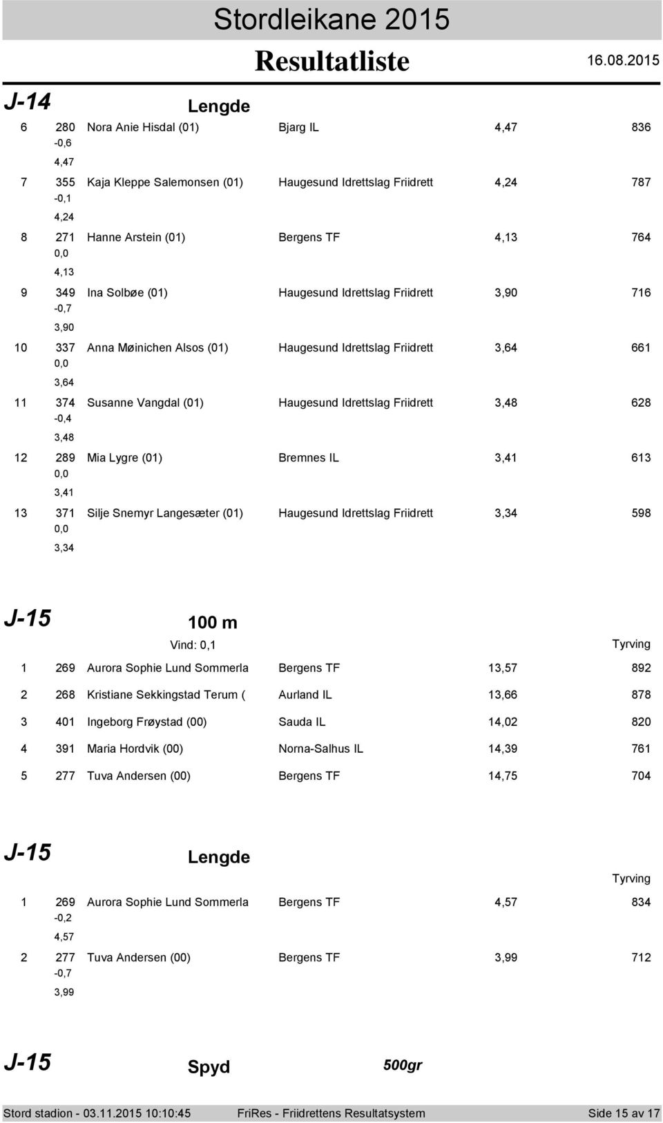 Bremnes IL,4 6,4 7 Silje Snemyr Langesæter (0) Haugesund Idrettslag Friidrett,4 598,4 J-5 00 m Vind: 0, 69 Aurora Sophie Lund Sommerla Bergens TF,57 89 68 Kristiane Sekkingstad Terum ( Aurland IL,66