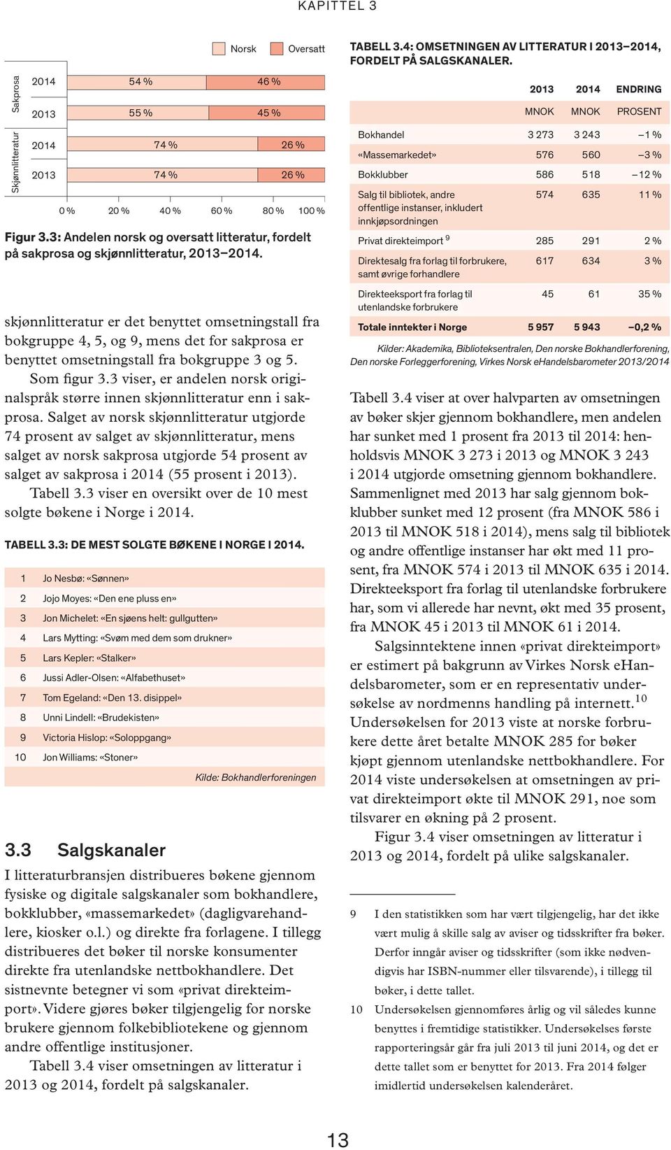 Salget av norsk skjønnlitteratur utgjorde 74 prosent av salget av skjønnlitteratur, mens salget av norsk sakprosa utgjorde 54 prosent av salget av sakprosa i (55 prosent i ). Tabell 3.