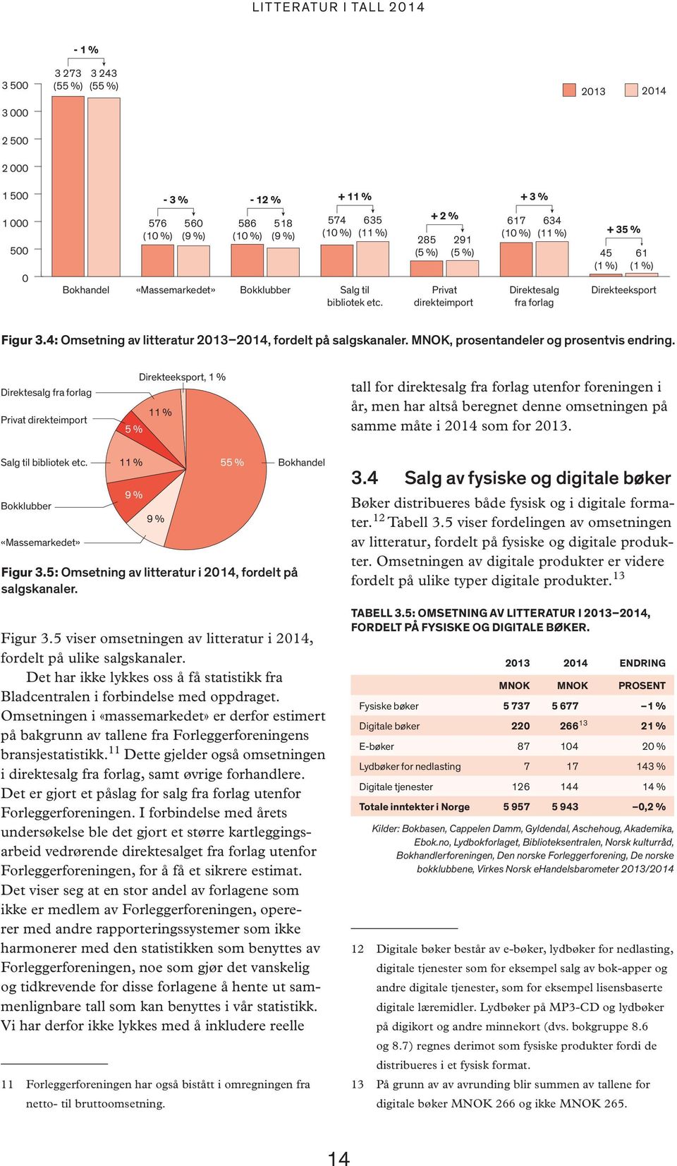 4: Omsetning av litteratur, fordelt på salgskanaler. MNOK, prosentandeler og prosentvis endring.