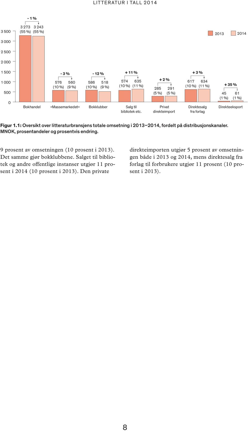 1: Oversikt over litteraturbransjens totale omsetning i, fordelt på distribusjonskanaler. MNOK, prosentandeler og prosentvis endring. 9 prosent av omsetningen (10 prosent i ).