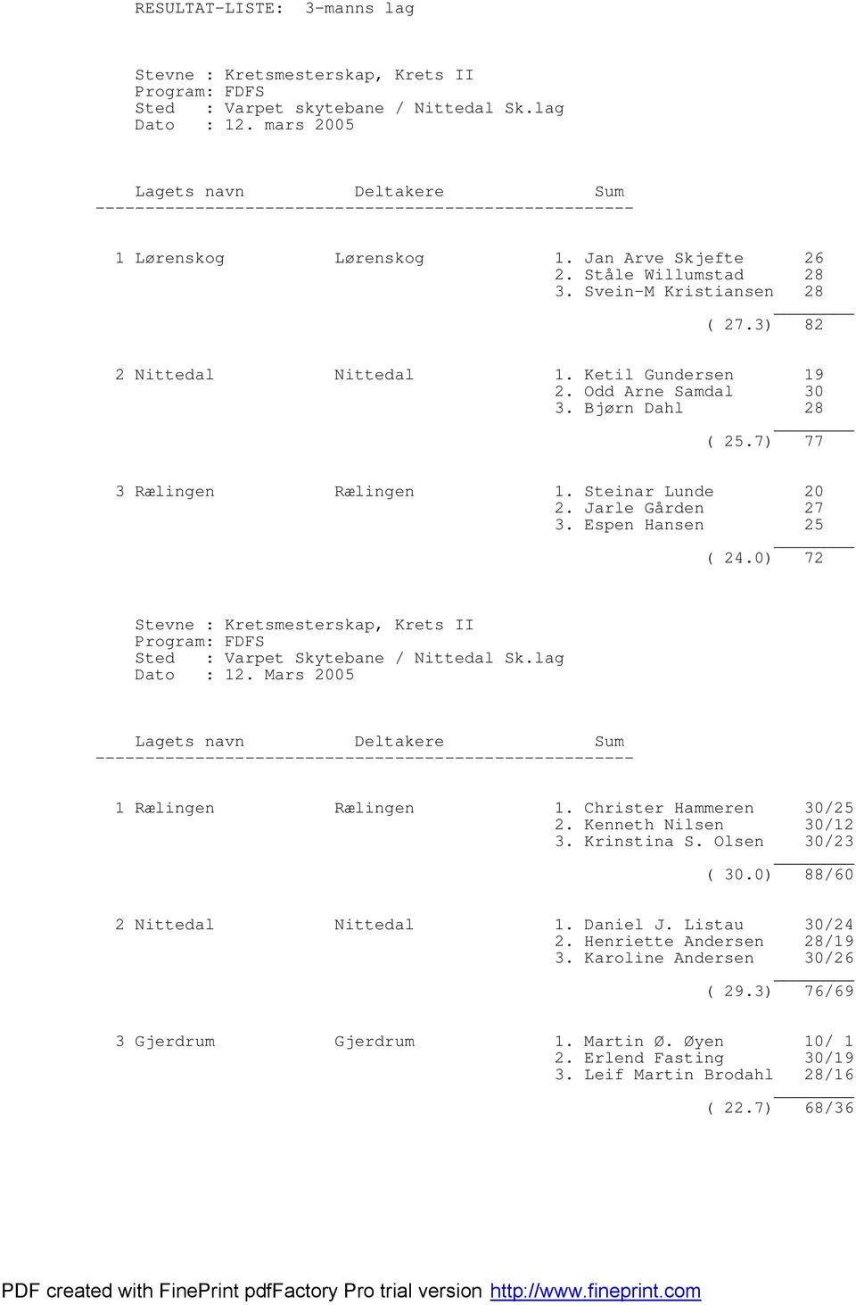 3) 82 2 Nittedal Nittedal 1. Ketil Gundersen 19 2. Odd Arne Samdal 30 3. Bjørn Dahl 28 ( 25.7) 77 3 Rælingen Rælingen 1. Steinar Lunde 20 2. Jarle Gården 27 3. Espen Hansen 25 ( 24.