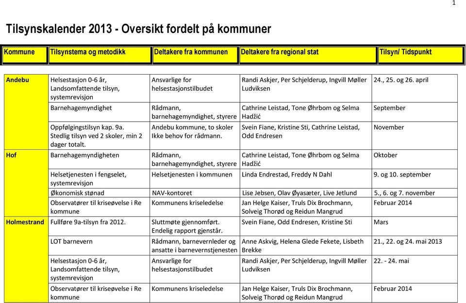 april September November Oktober Helsetjenesten i fengselet, Helsetjenesten i kommunen Linda Endrestad, Freddy N Dahl 9. og 10.