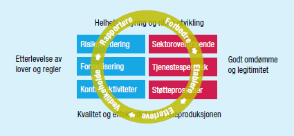 omdømme og legitimitet. Modellen viser videre til tre sentrale vilkår som bør være tilstede for å ha betryggende kontroll. Dette er risikovurdering, formalisering og kontrollaktiviteter.