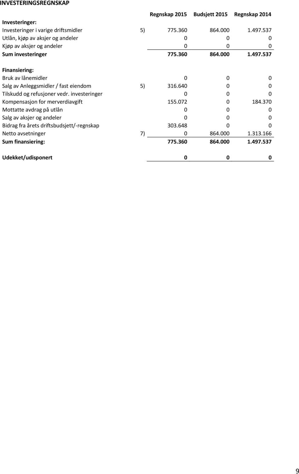 537 Finansiering: Bruk av lånemidler 0 0 0 Salg av Anleggsmidler / fast eiendom 5) 316.640 0 0 Tilskudd og refusjoner vedr.