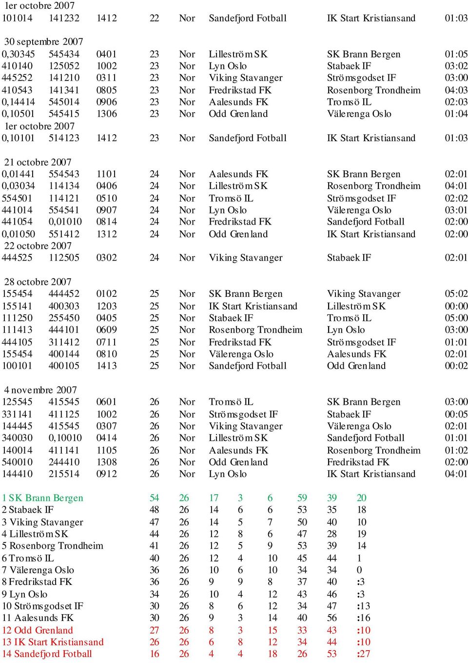 Tromsö IL 02:03 0,10501 545415 1306 23 Nor Odd Grenland Välerenga Oslo 01:04 1er octobre 2007 0,10101 514123 1412 23 Nor Sandefjord Fotball IK Start Kristiansand 01:03 21 octobre 2007 0,01441 554543