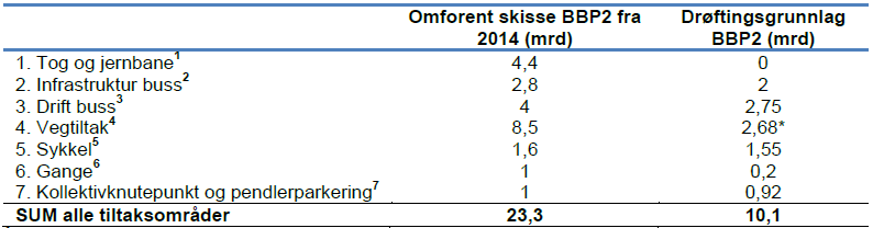 Endring fra omforent forslag juni 2014 til justert drøftingsgrunnlag Statlige vei- og baneprosjekter er trukket ut, og følger egne løp Tiltak i Kongsberg er