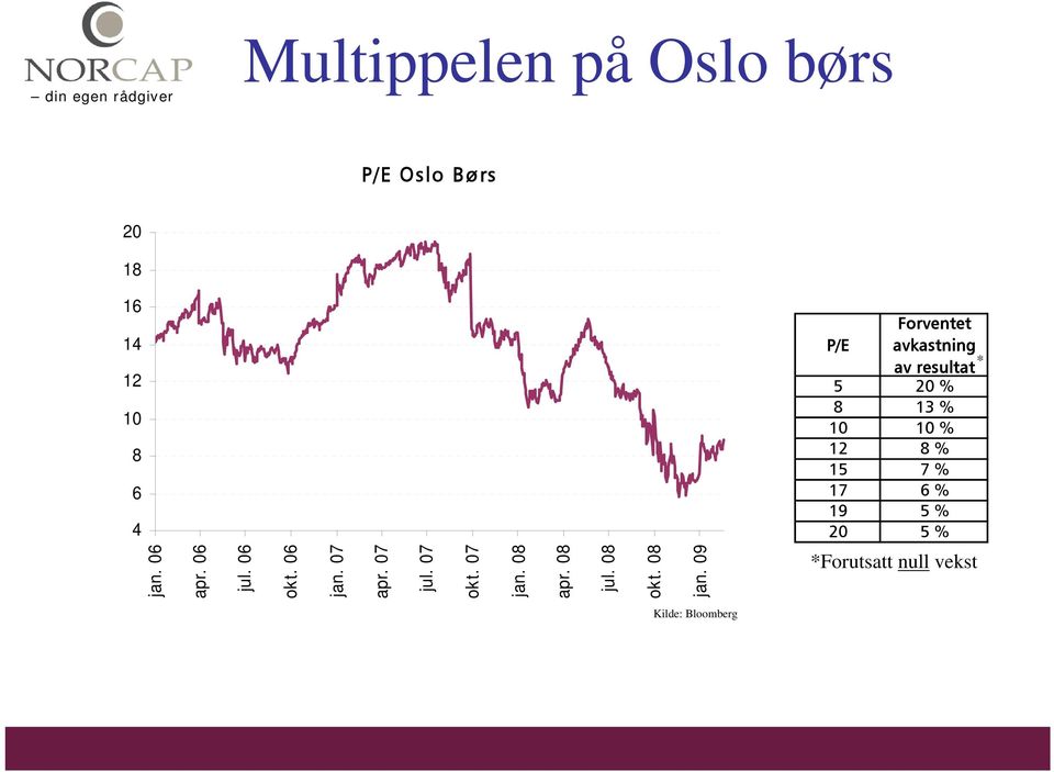 % 20 5 % *Forutsatt null vekst jan. 06 apr. 06 jul. 06 okt. 06 jan. 07 apr.