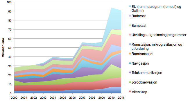 Norske internasjonale rominvesteringer 60-65 % av