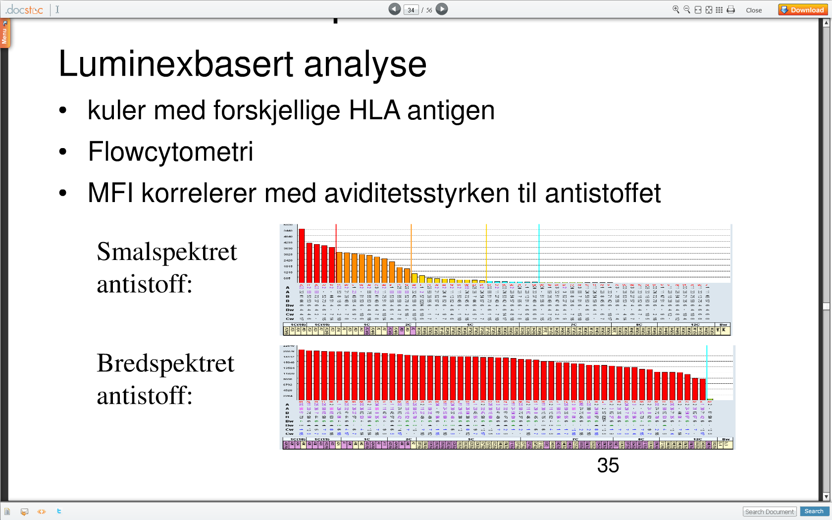 HLA-spesifisitet: Luminex