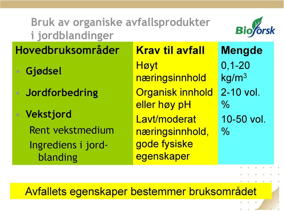 næringsinnhold Organisk innhold eller høy ph Lavt/moderat næringsinnhold, gode fysiske