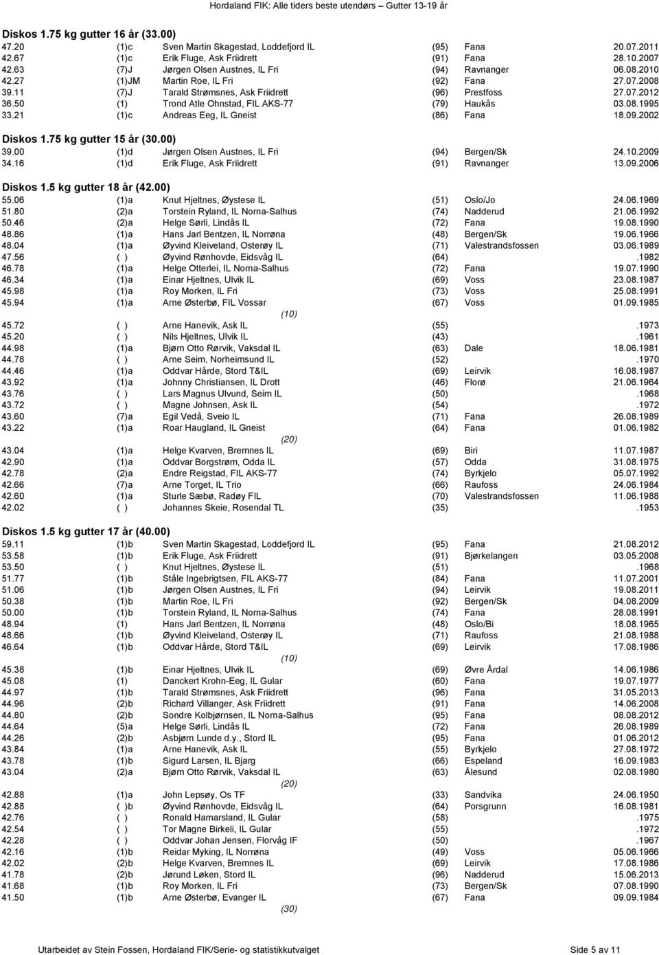 50 (1) Trond Atle Ohnstad, FIL AKS-77 (79) Haukås 03.08.1995 33.21 (1)c Andreas Eeg, IL Gneist (86) Fana 18.09.2002 Diskos 1.75 kg gutter 15 år (30.00) 39.