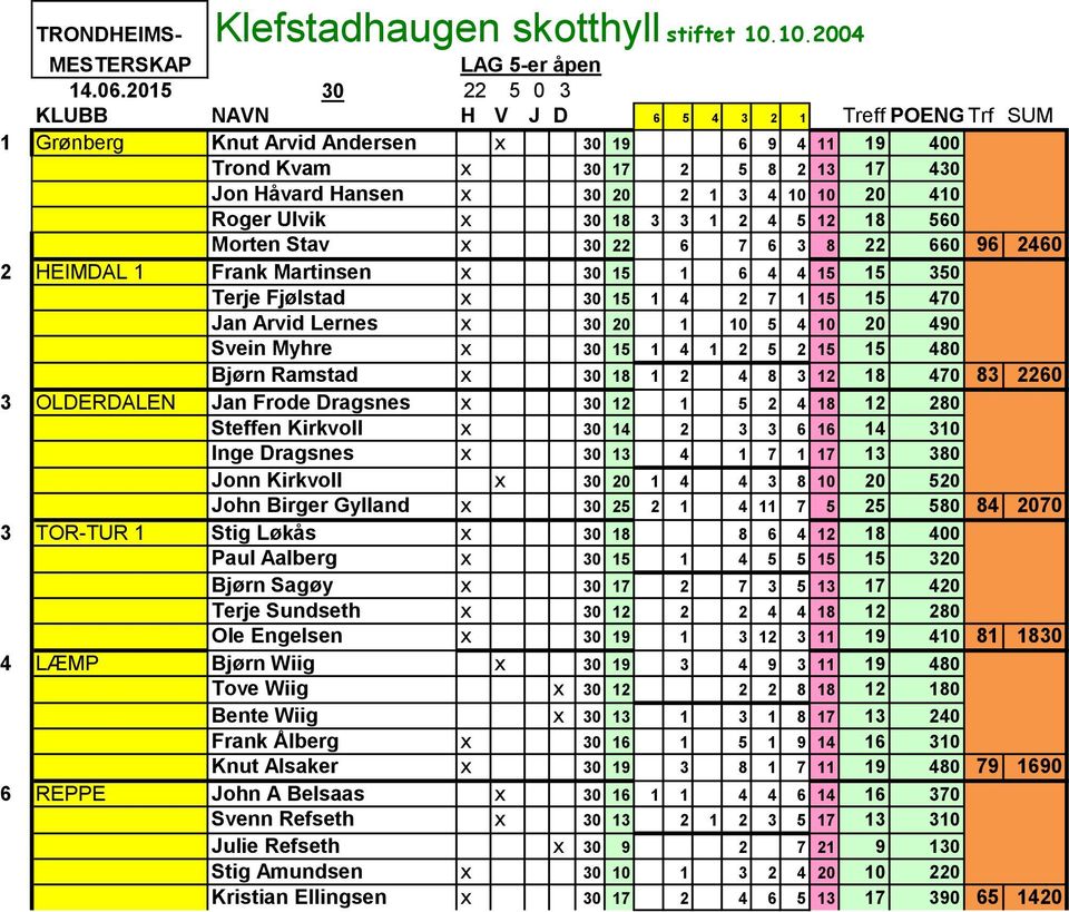 20 410 Roger Ulvik x 30 18 3 3 1 2 4 5 12 18 560 Morten Stav x 30 22 6 7 6 3 8 22 660 96 2460 2 HEIMDAL 1 Frank Martinsen x 30 15 1 6 4 4 15 15 350 Terje Fjølstad x 30 15 1 4 2 7 1 15 15 470 Jan