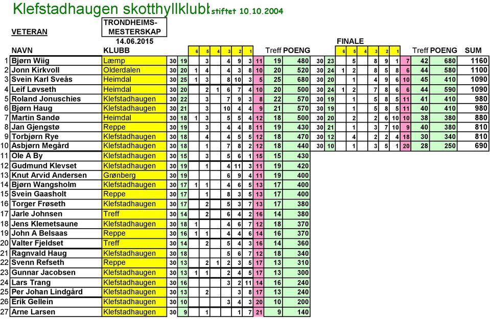 30 24 1 2 8 5 8 6 44 580 1100 3 Svein Karl Sveås Heimdal 30 25 1 3 8 10 3 5 25 680 30 20 1 4 9 6 10 45 410 1090 4 Leif Løvseth Heimdal 30 20 2 1 6 7 4 10 20 500 30 24 1 2 7 8 6 6 44 590 1090 5 Roland