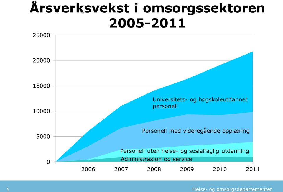 med videregående opplæring 0 Personell uten helse- og