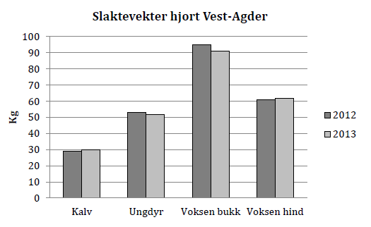 Slaktevekter 2013 Landsgjennomsnitt i parentes Kalv: 30 kg, n = 50 (26 kg) Ungdyr: 52