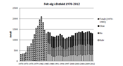 1,2 Sett elg per dag 1 0,8 0,6 0,4 Aust agder Vest-Agder Telemark Vestfold Østfold 0,2 0 1994 1997 2000 2003 2006 2009 2012 Østfold skiller seg ut i