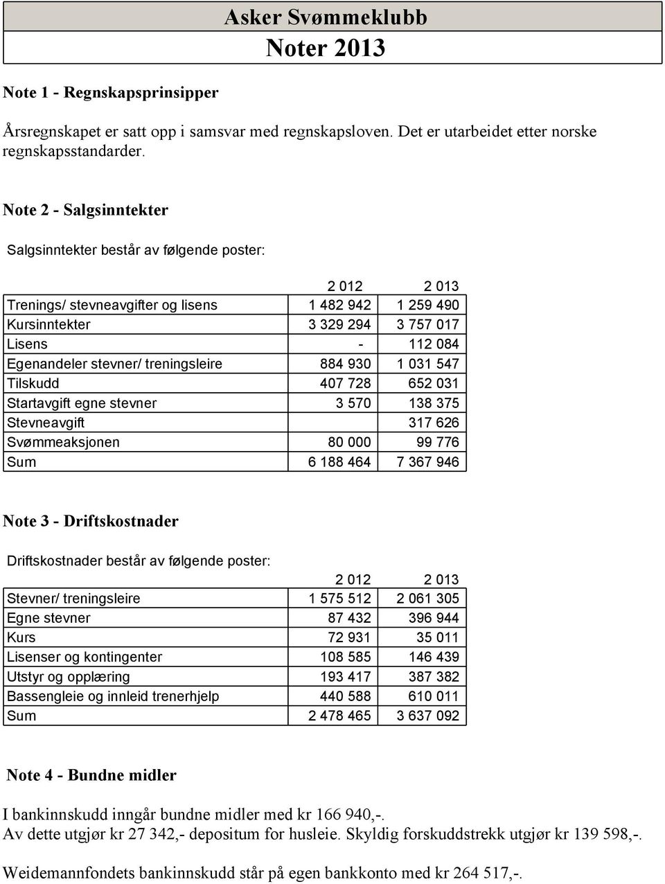 stevner/ treningsleire 884 930 1 031 547 Tilskudd 407 728 652 031 Startavgift egne stevner 3 570 138 375 Stevneavgift 317 626 Svømmeaksjonen 80 000 99 776 Sum 6 188 464 7 367 946 Note 3 -