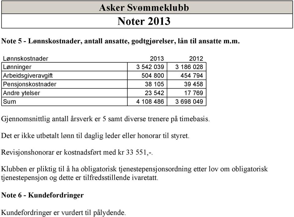 049 Gjennomsnittlig antall årsverk er 5 samt diverse trenere på timebasis. Det er ikke utbetalt lønn til daglig leder eller honorar til styret.