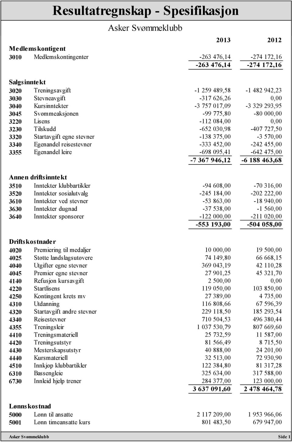 -138 375,00-3 570,00 3340 Egenandel reisestevner -333 452,00-242 455,00 3355 Egenandel leire -698 095,41-642 475,00-7 367 946,12-6 188 463,68 Annen driftsinntekt 3510 Inntekter klubbartikler -94