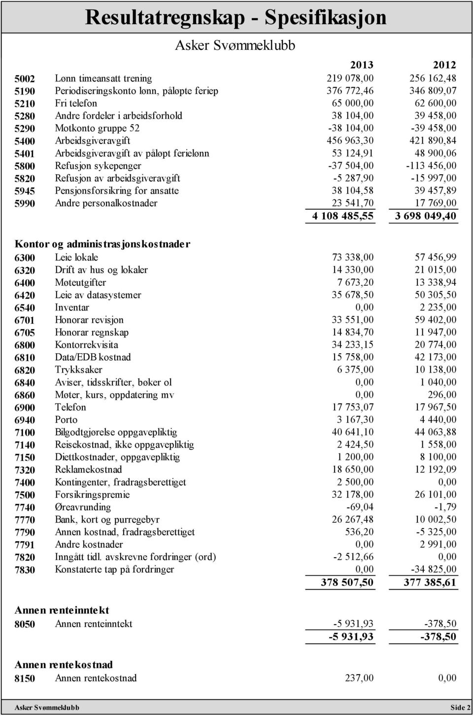 5800 Refusjon sykepenger -37 504,00-113 456,00 5820 Refusjon av arbeidsgiveravgift -5 287,90-15 997,00 5945 Pensjonsforsikring for ansatte 38 104,58 39 457,89 5990 Andre personalkostnader 23 541,70