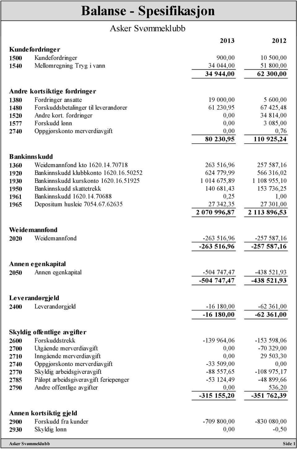 fordringer 0,00 34 814,00 1577 Forskudd lønn 0,00 3 085,00 2740 Oppgjørskonto merverdiavgift 0,00 0,76 80 230,95 110 925,24 Bankinnskudd 1360 Weidemannfond kto 1620.14.70718 263 516,96 257 587,16 1920 Bankinnskudd klubbkonto 1620.