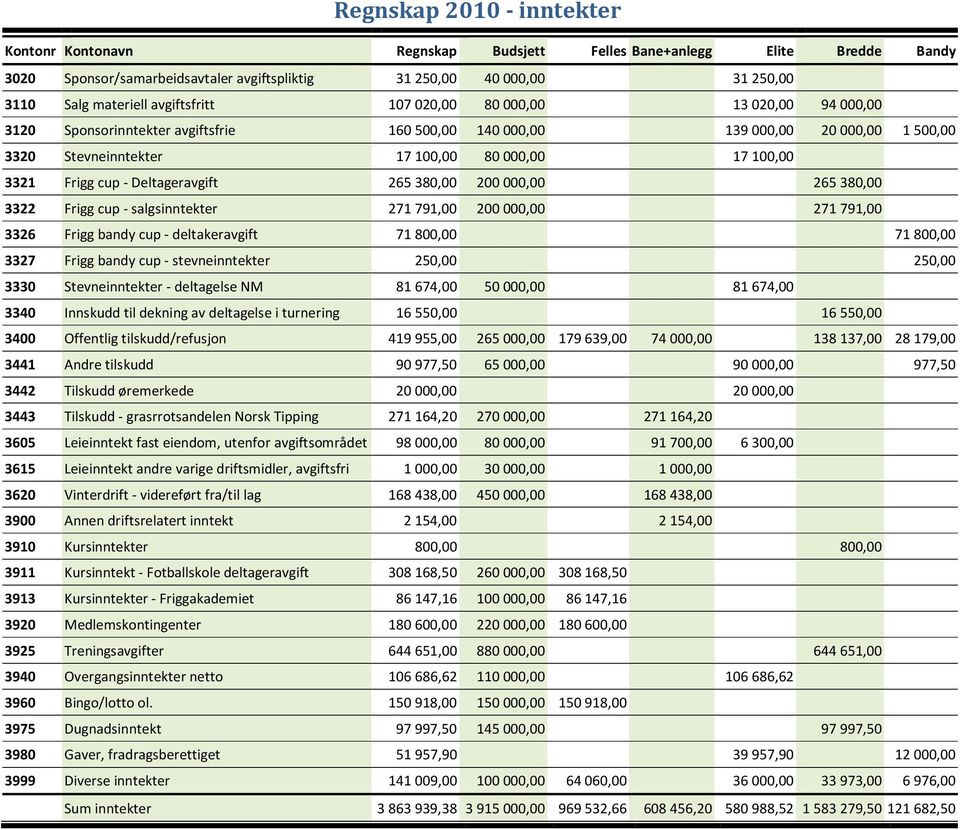 Deltageravgift 265380,00 200000,00 265380,00 3322 Frigg cup - salgsinntekter 271791,00 200000,00 271791,00 3326 Frigg bandy cup - deltakeravgift 71800,00 71800,00 3327 Frigg bandy cup -