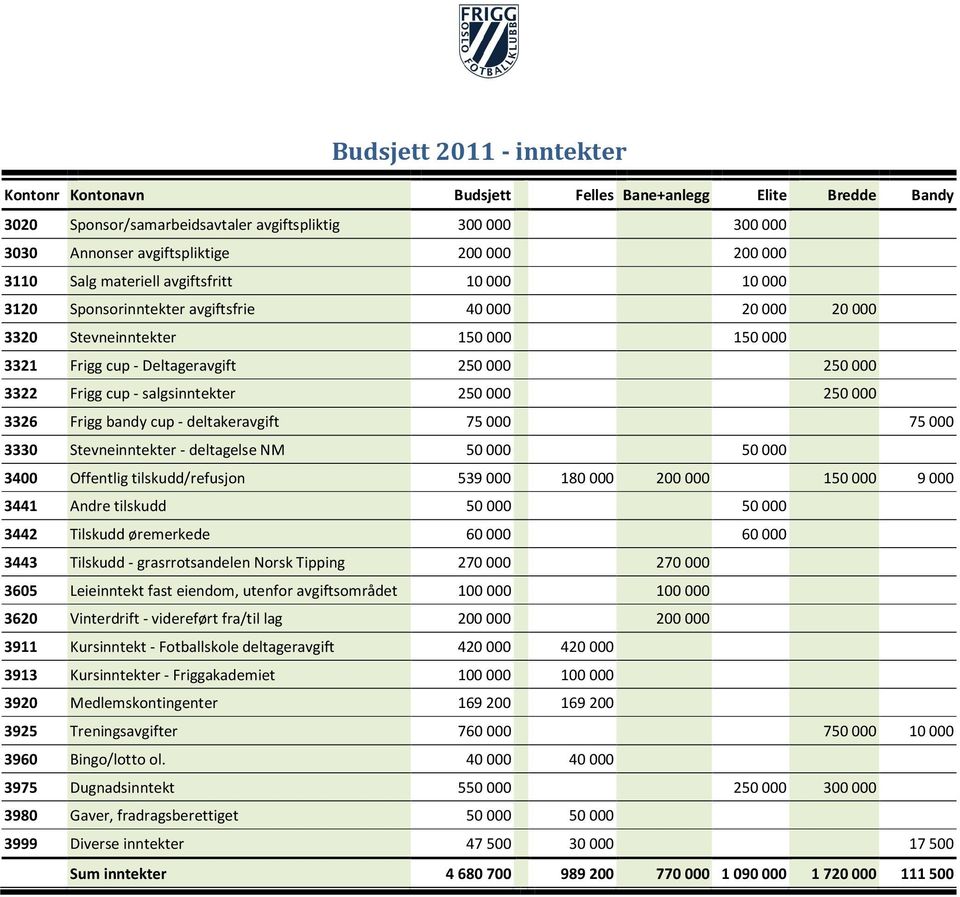 salgsinntekter 250000 250000 3326 Frigg bandy cup - deltakeravgift 75000 75000 3330 Stevneinntekter - deltagelse NM 50000 50000 3400 Offentlig tilskudd/refusjon 539000 180000 200000 150000 9000 3441