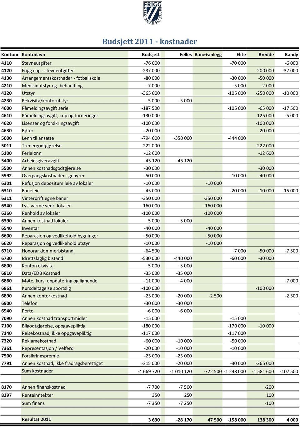 Påmeldingsavgift serie -187500-105000 -65000-17500 4610 Påmeldingsavgift, cup og turneringer -130000-125000 -5000 4620 Lisenser og forsikringsavgift -100000-100000 4630 Bøter -20000-20000 5000 Lønn