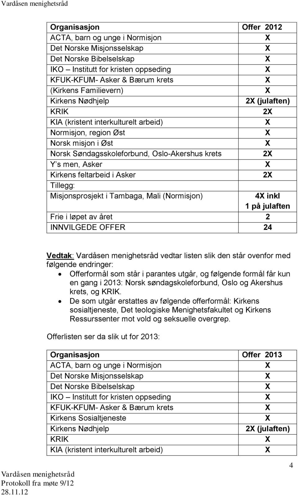 Asker 2 Tillegg: Misjonsprosjekt i Tambaga, Mali (Normisjon) 4 inkl 1 på julaften Frie i løpet av året 2 INNVILGEDE OFFER 24 Vedtak: vedtar listen slik den står ovenfor med følgende endringer: