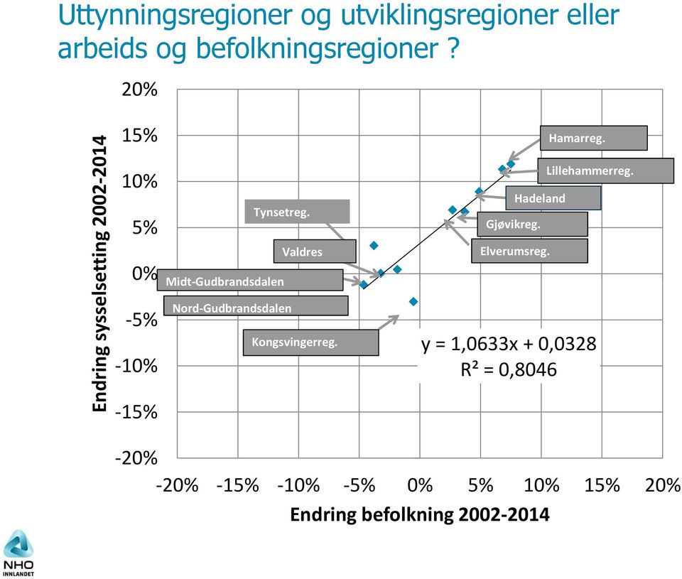 Valdres Midt-Gudbrandsdalen Nord-Gudbrandsdalen Kongsvingerreg. Hadeland Gjøvikreg.