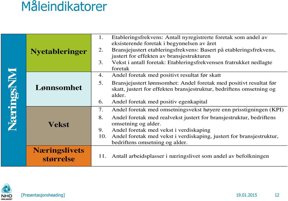 Andel foretak med positivt resultat før skatt 5. Bransjejustert lønnsomhet: Andel foretak med positivt resultat før skatt, justert for effekten bransjestruktur, bedriftens omsetning og alder. 6.