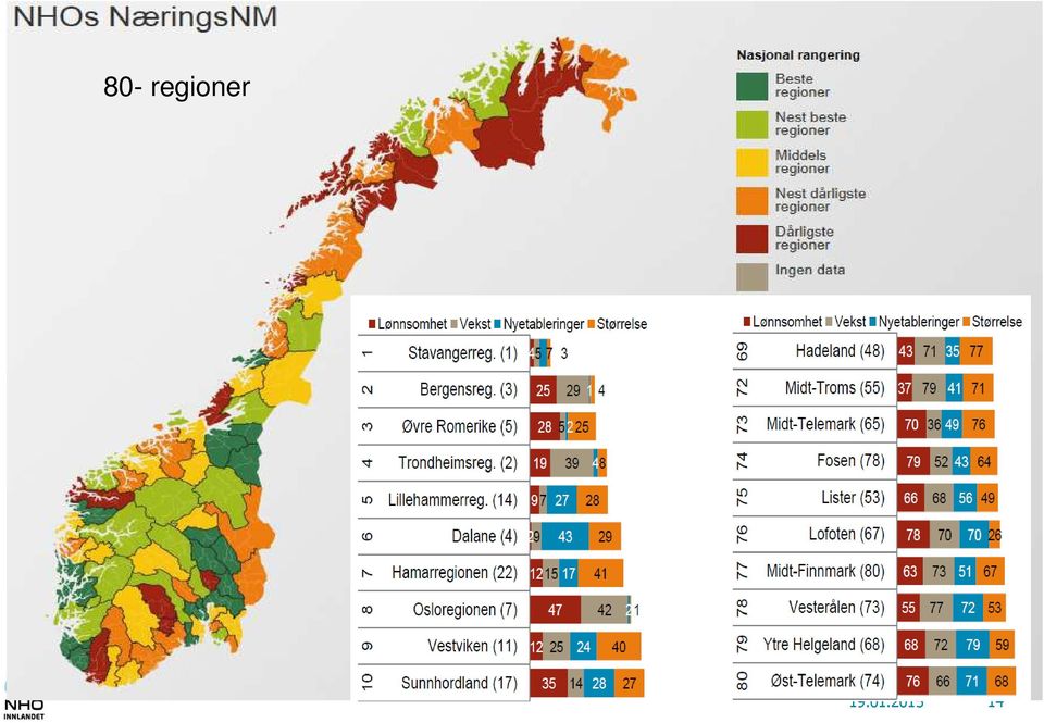 5 38355 Haugesundregionen 16 23 18 103106 Kongsberg/Numedal 18 28 29 33015 Sandefjord/Larvik 19 30 16 90694 Stjørdalsregionen 20 15 11 27889 Ringerike/Hole 21 25 26 36219 Hamarregionen 22 24 7 90266