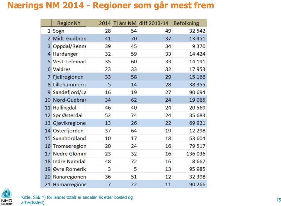 for landet totalt er andelen