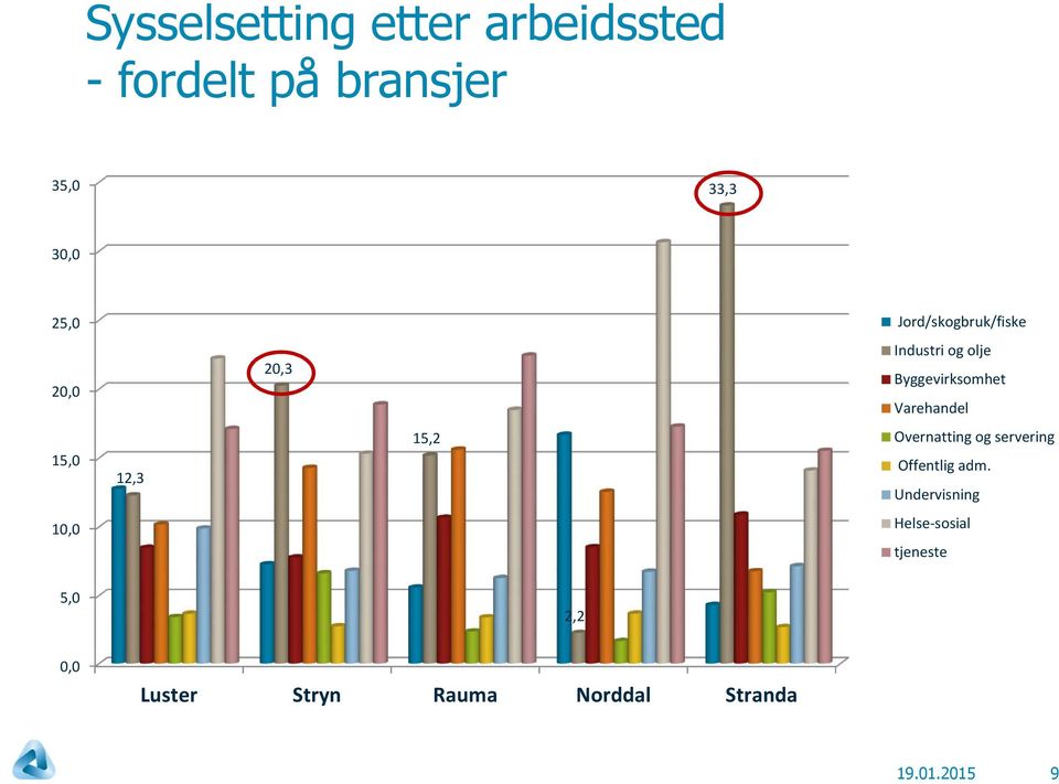 15,0 12,3 15,2 Overnatting og servering Offentlig adm.