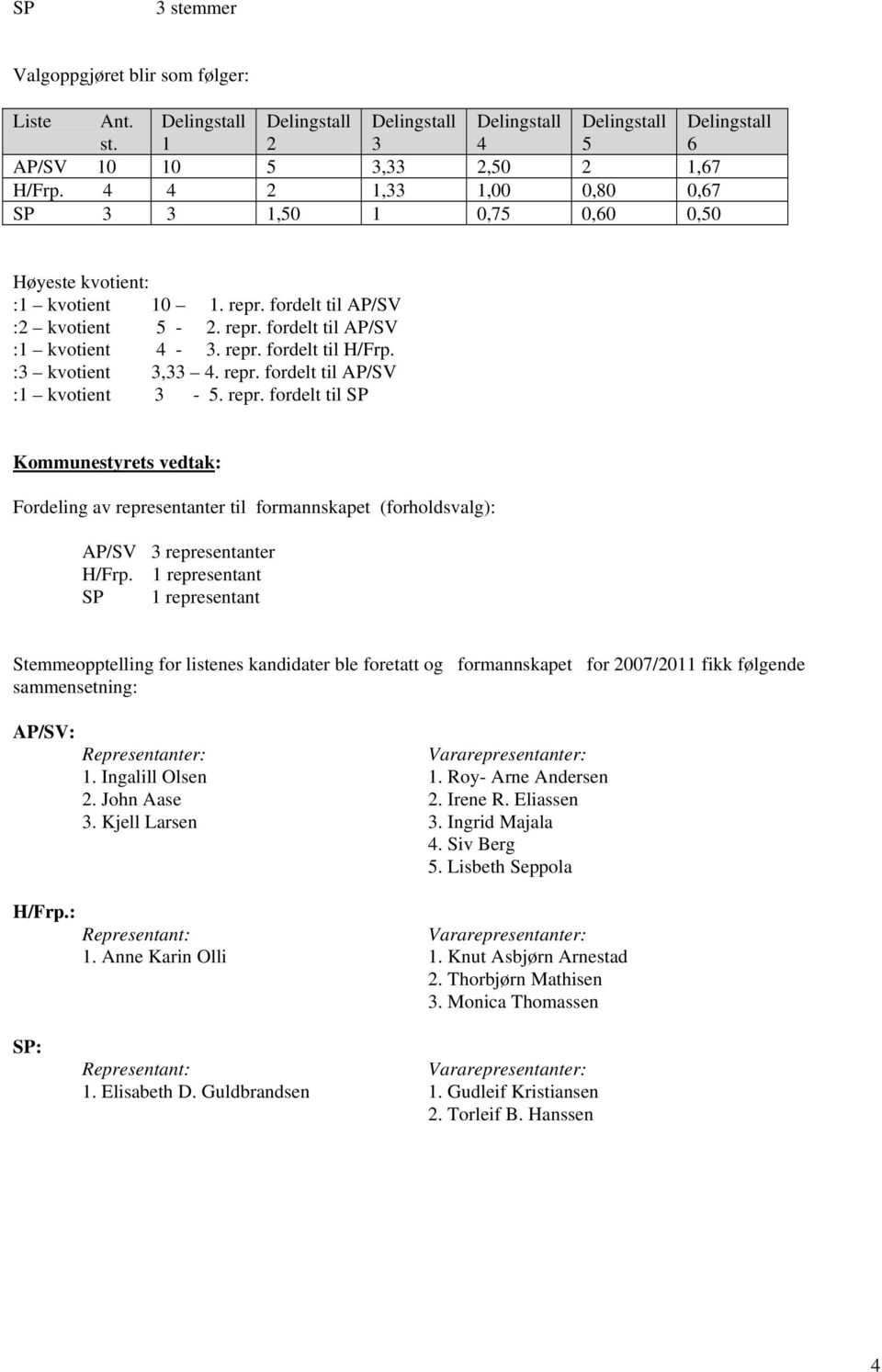 1 representant SP 1 representant Stemmeopptelling for listenes kandidater ble foretatt og formannskapet for 2007/2011 fikk følgende sammensetning: AP/SV: Representanter: Vararepresentanter: 1.