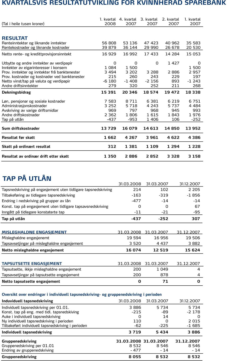 530 Netto rente- og kredittprovisjonsinntekt 16 929 16 992 17 433 14 284 15 053 Utbytte og andre inntekter av verdipapir 0 0 0 1 427 0 Inntekter av eigarinteresser i konsern 1 084 1 500 1 500 Prov.