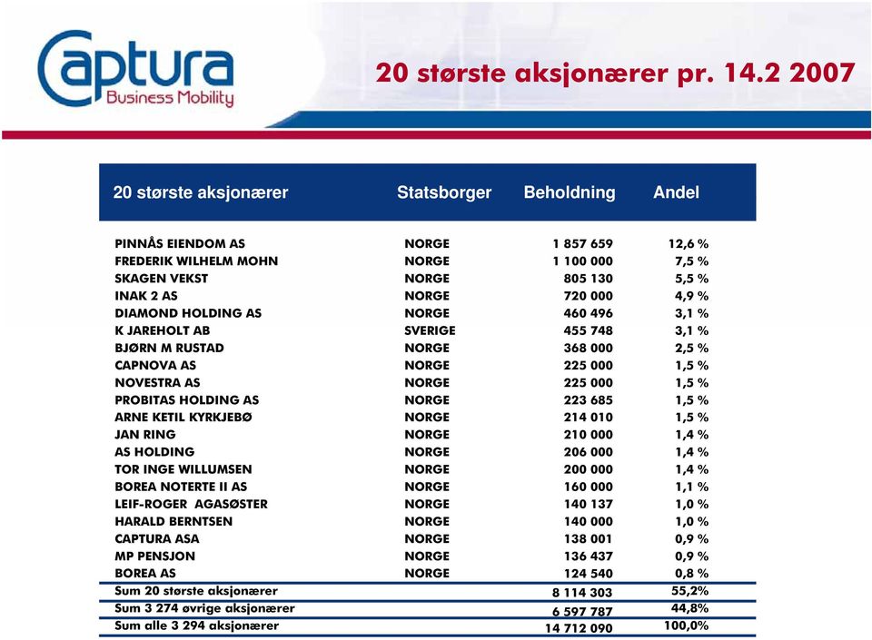 PROBITAS HOLDING AS ARNE KETIL KYRKJEBØ JAN RING AS HOLDING TOR INGE WILLUMSEN BOREA NOTERTE II AS LEIF-ROGER AGASØSTER HARALD BERNTSEN CAPTURA ASA MP PENSJON BOREA AS Sum 20 største aksjonærer Sum 3