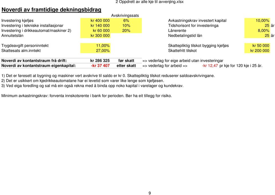 drikkeautomat/maskiner 2) kr 60 000 20% Lånerente 8,00% Annuitetslån kr 300 000 Nedbetalingstid lån 25 år Trygdeavgift personinntekt 11,00% Skattepliktig tilskot bygging kjefjøs kr 50 000 Skattesats