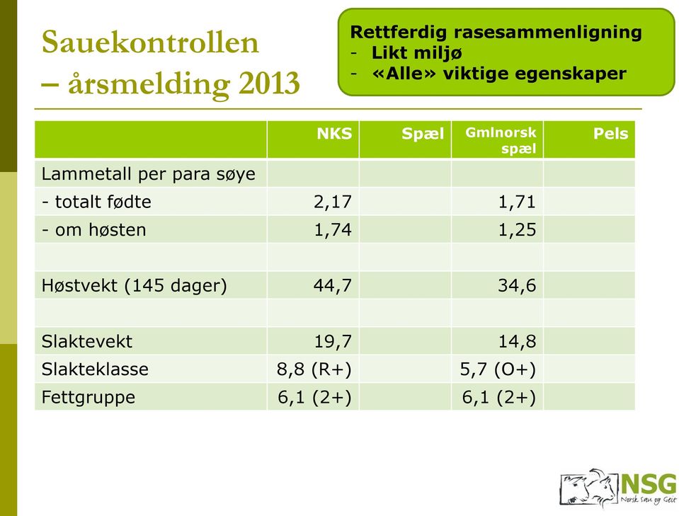 totalt fødte 2,17 1,71 - om høsten 1,74 1,25 Pels Høstvekt (145 dager) 44,7