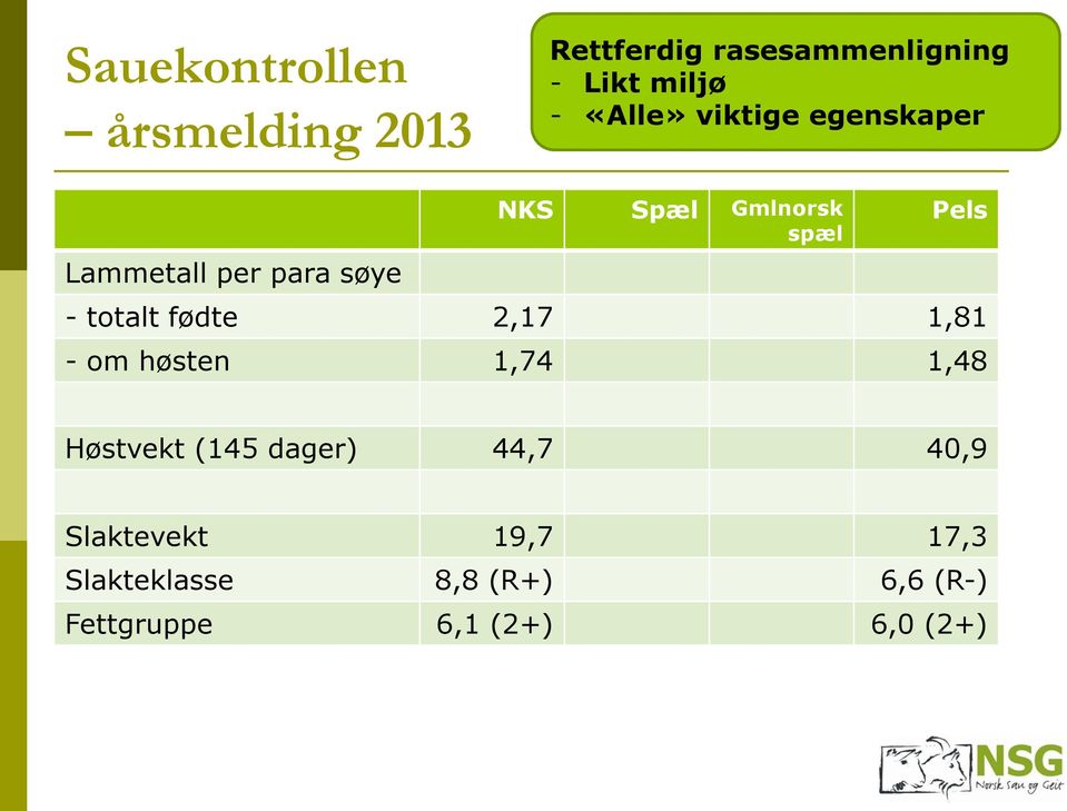 - totalt fødte 2,17 1,81 - om høsten 1,74 1,48 Høstvekt (145 dager) 44,7 40,9