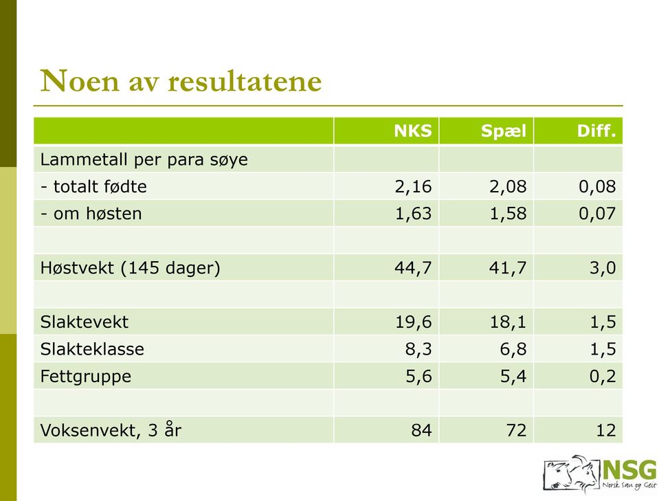 høsten 1,63 1,58 0,07 Høstvekt (145 dager) 44,7 41,7 3,0