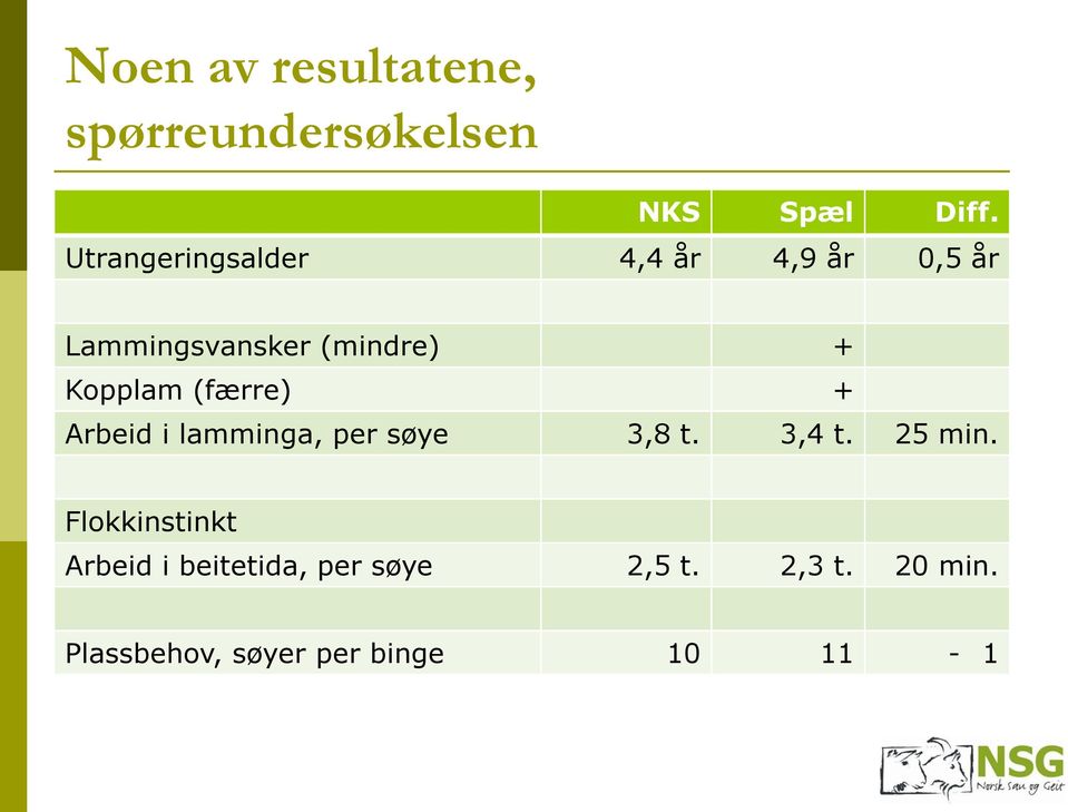 Kopplam (færre) + Arbeid i lamminga, per søye 3,8 t. 3,4 t. 25 min.