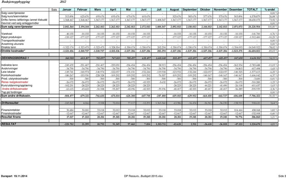 567.177 1.567.177 1.567.177 1.567.177 1.567.177 18.650.075 73,92 % Gevinst ved salg anleggsmidler 0,00 % Sum salg varer/tjenester 2.082.364 2.194.144 2.262.853 2.262.853 2.242.853 2.172.853 1.408.