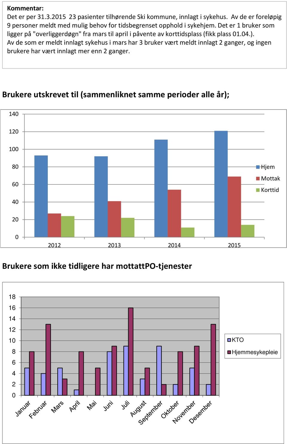 Det er 1 bruker som ligger på "overliggerdøgn" fra mars til april i påvente av korttidsplass (fikk plass 01.04.).